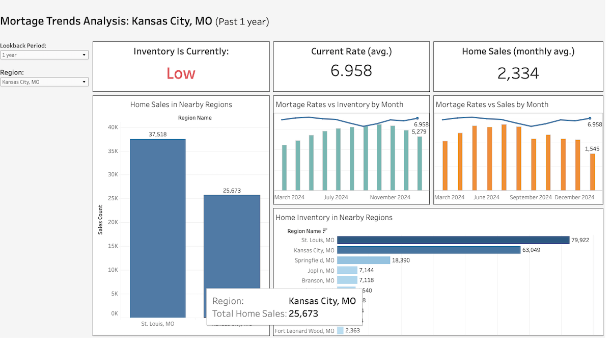 Tableau Projects